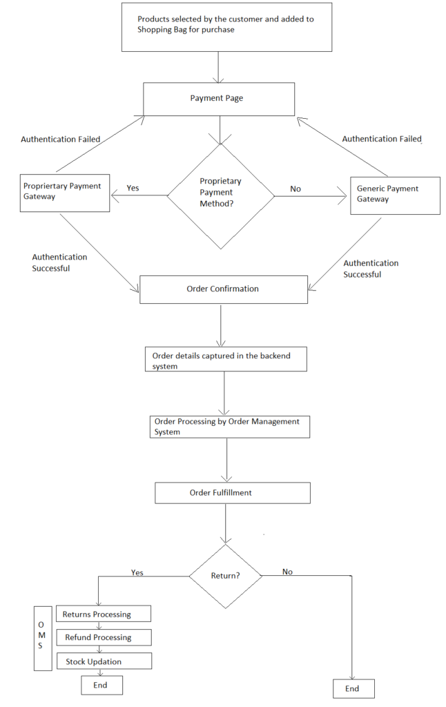 Things to consider when writing end to end test cases in DW Automation