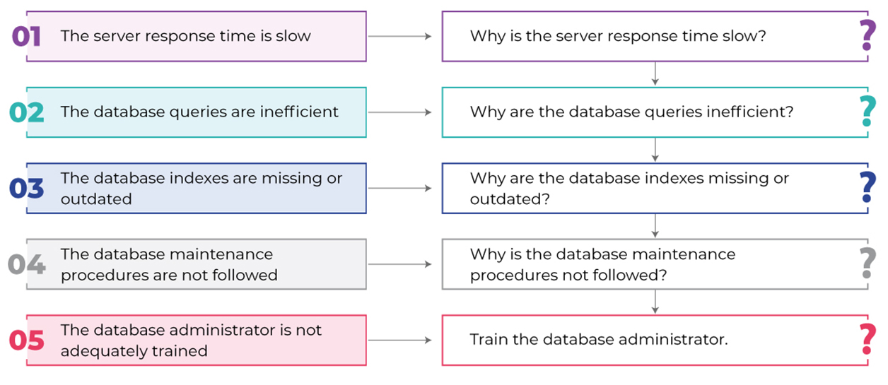 rootcause analysis