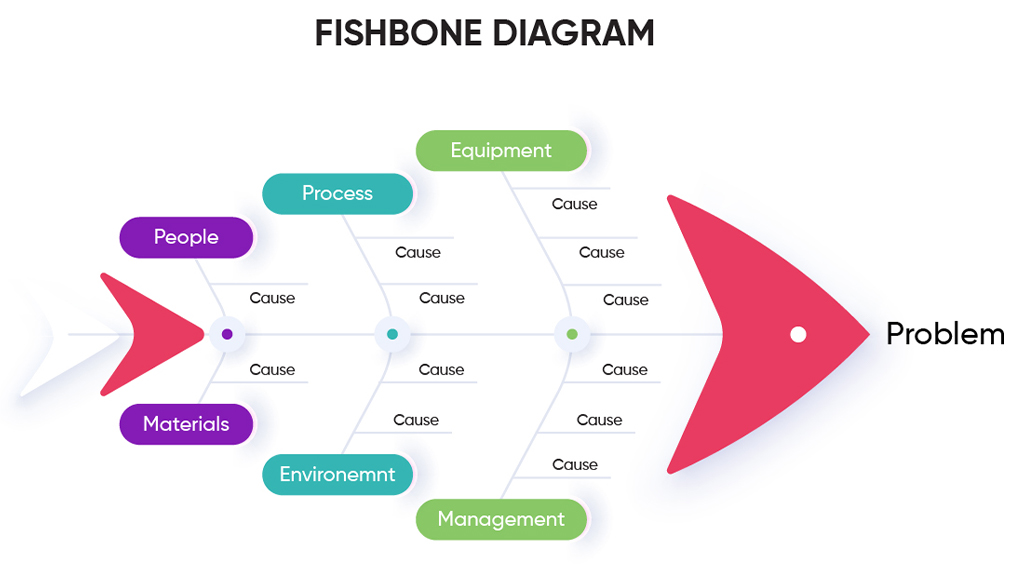 rootcause analysis