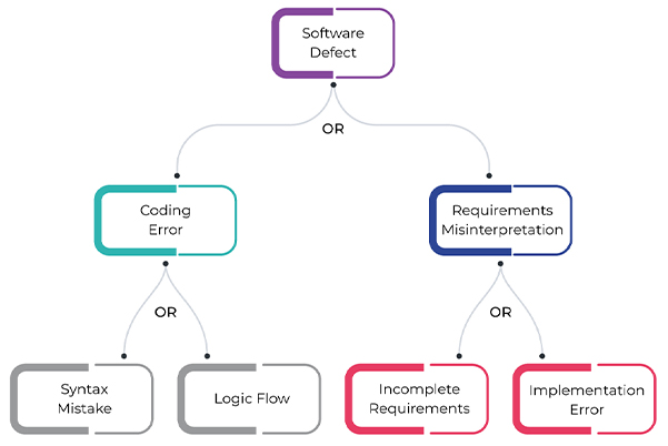 rootcause analysis