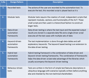 Master Test Automation with Proven Design Patterns