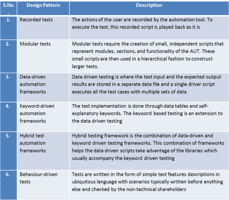 Master Test Automation with Proven Design Patterns
