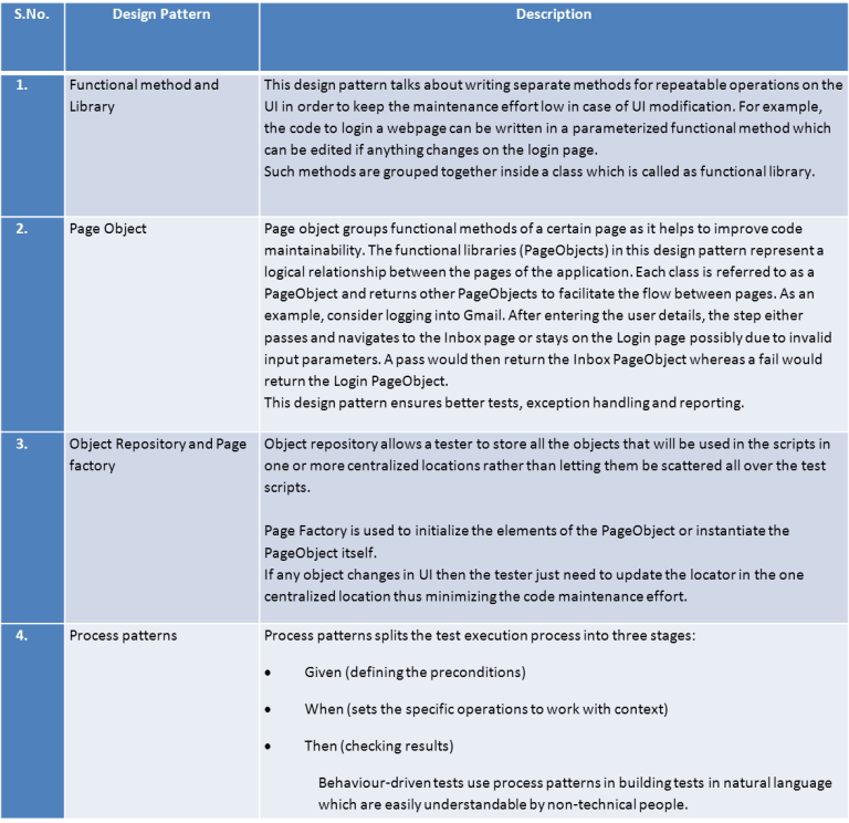 Master Test Automation with Proven Design Patterns