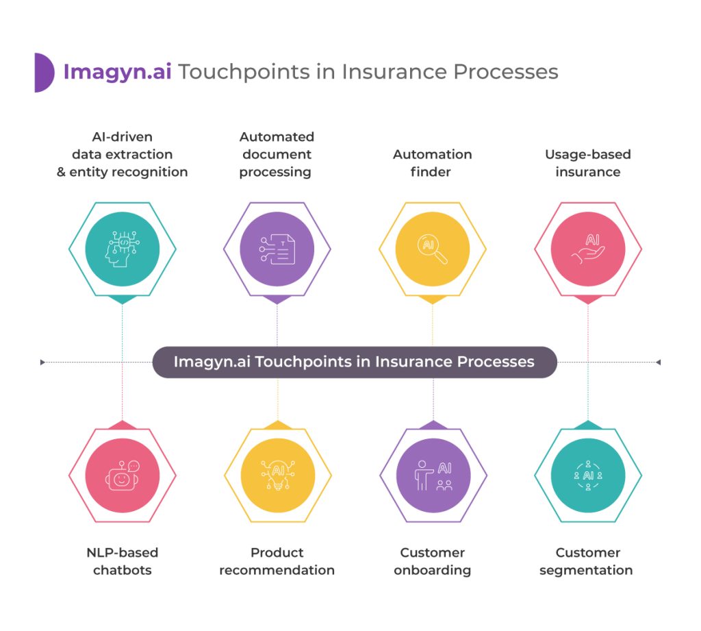 Imagyn.ai Touchpoints in Insurance Processes