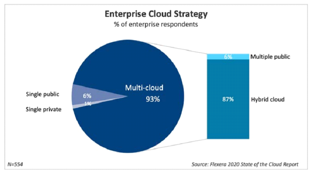Enterprise Cloud Strategy