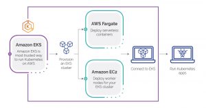 ECS vs EKS vs Fargate