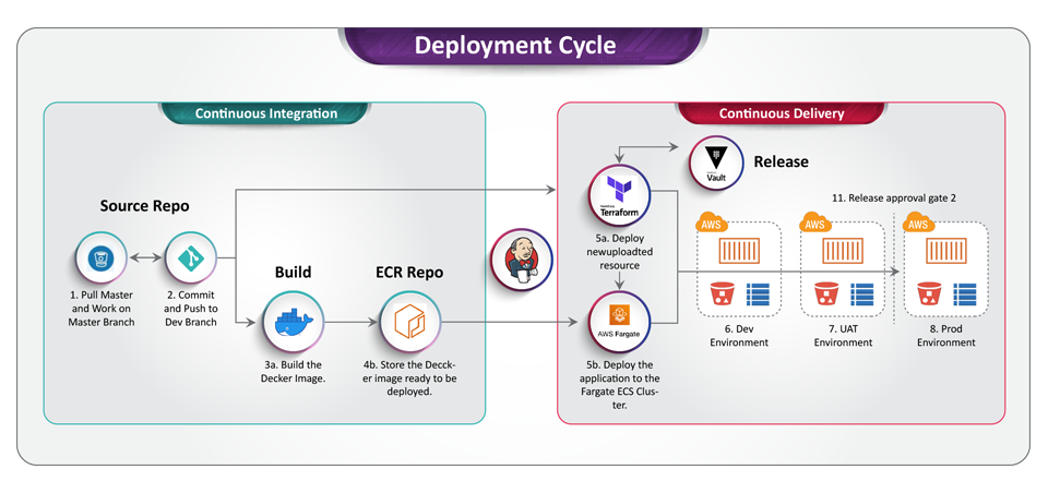 Terraform CICD pipeline