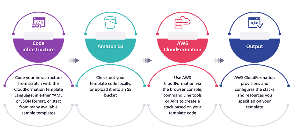 how CloudFormation works