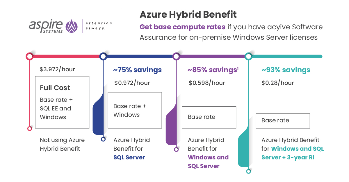 Azure Hybrid Benefits