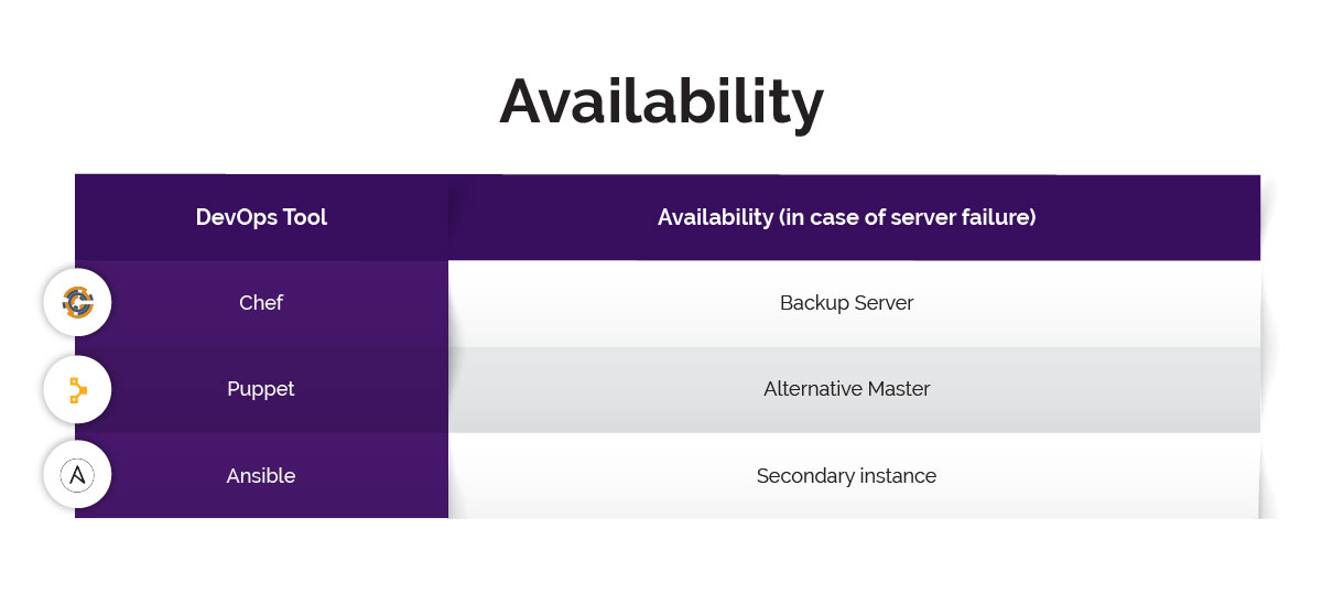Chef vs Puppet vs Ansible - Availability