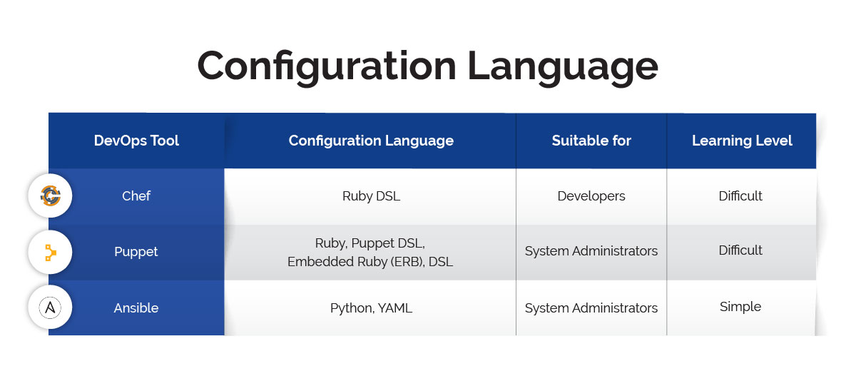 Chef vs Puppet vs Ansible - Configuration Language