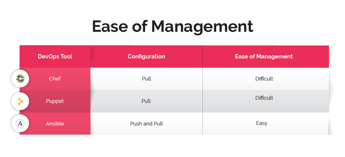 Chef vs Puppet vs Ansible - Ease of Management