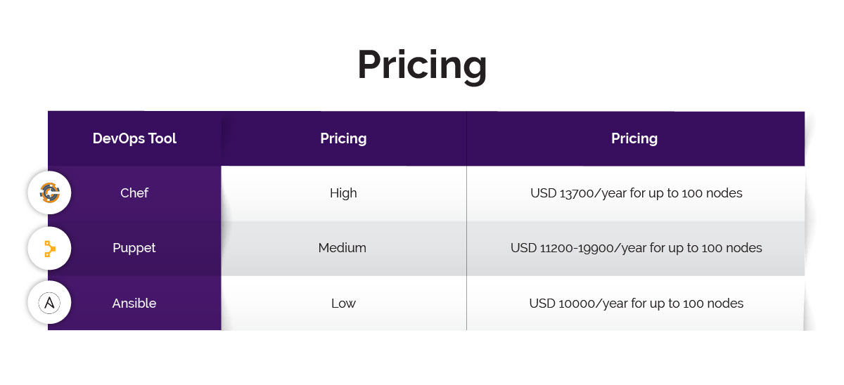 Chef vs Puppet vs Ansible - Pricing