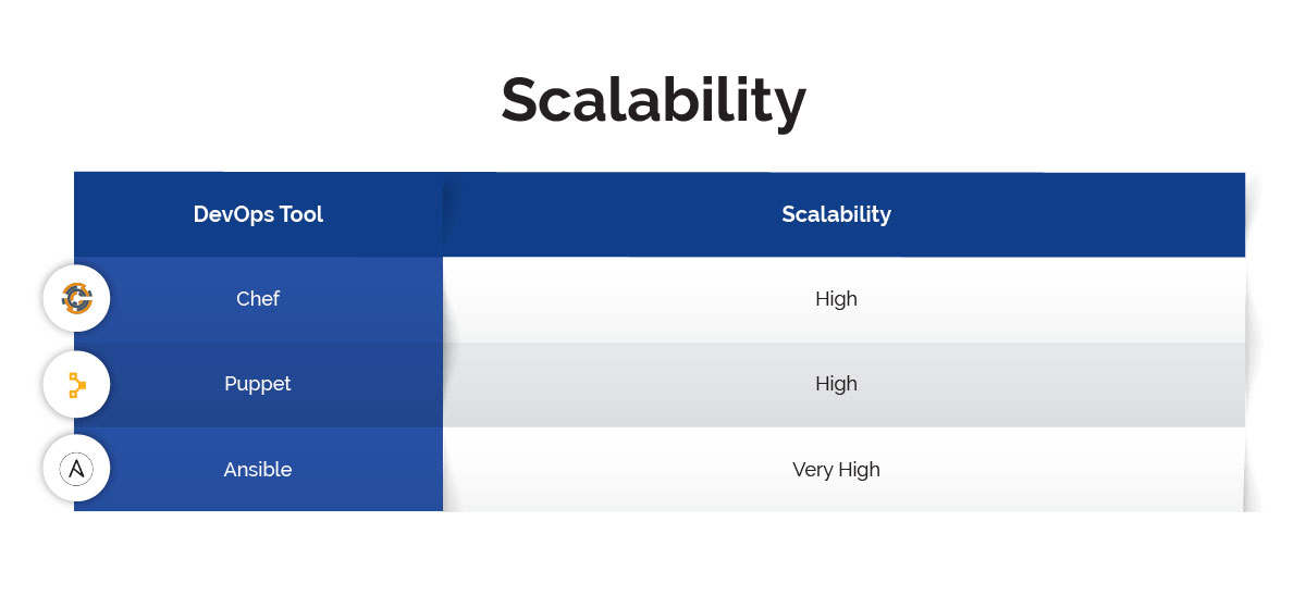 Chef vs Puppet vs Ansible - Scalability