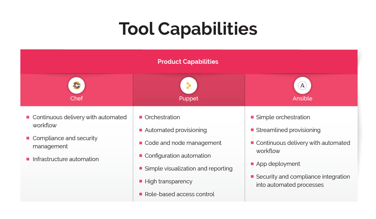 Chef vs Puppet vs Ansible - Tool Capabilities