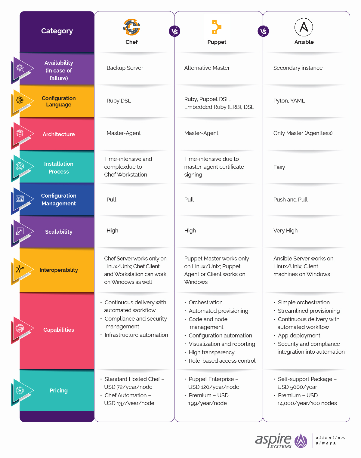 Chef vs Puppet vs Ansible – The Salient Differences