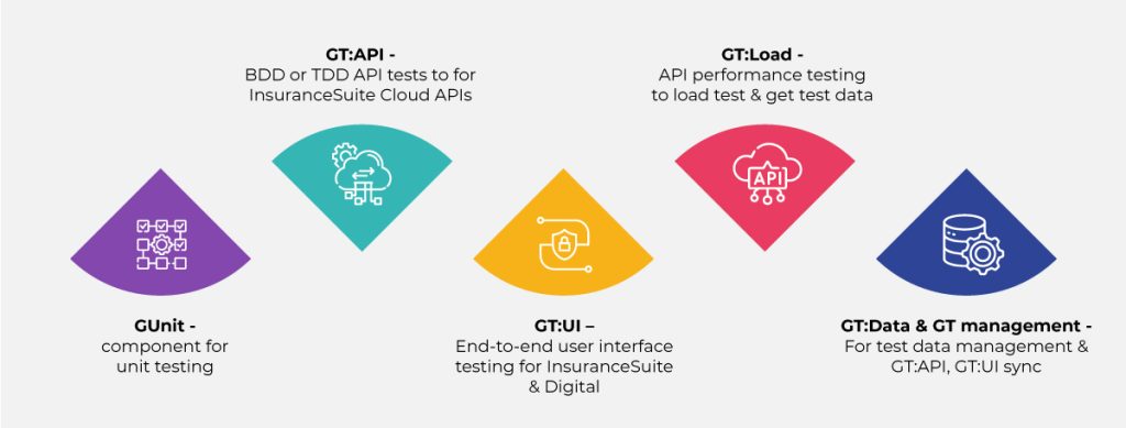Guidewire Testing Framework – Guidewire’s testing genius unveiled - Blog