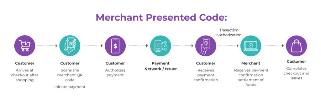 Merchant Qr Code Example QR Code Payments: Transforming the Face of Digital Payments - Blog