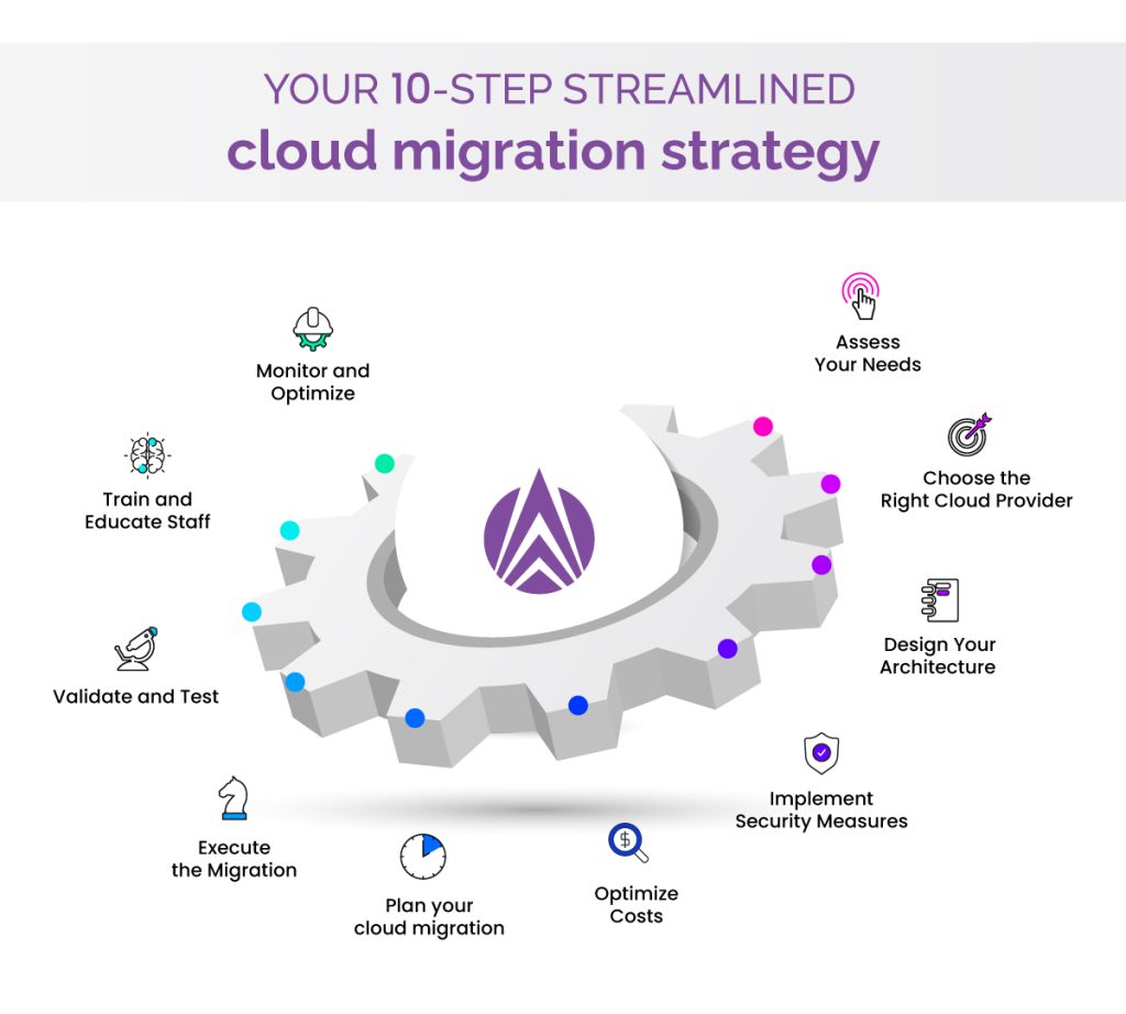 Unpacking cloud migration services with proven strategies and expert ...