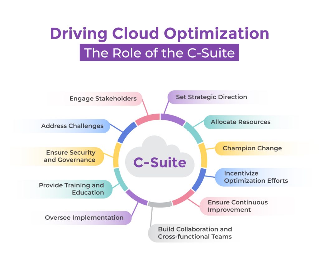 Why is the C-Suite a Game Changer in Cloud Optimization Services?