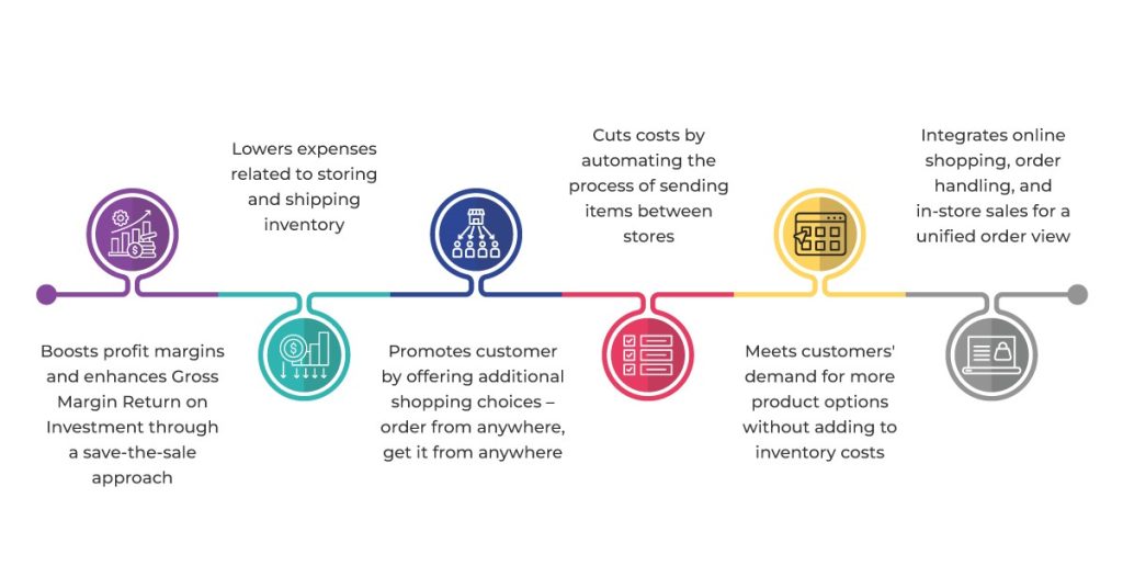 Oracle Retail Order Orchestration Cloud Service