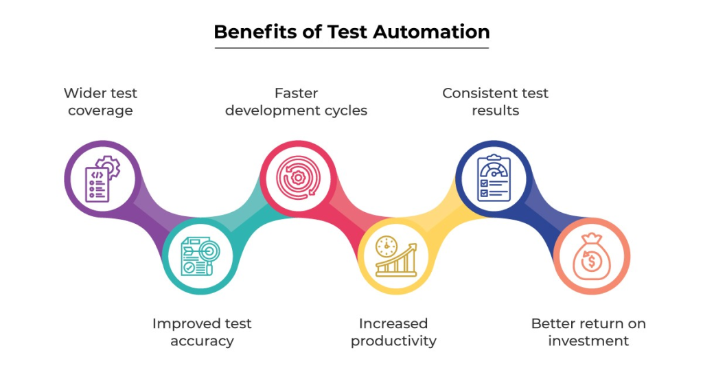 Benefits of Test Automation