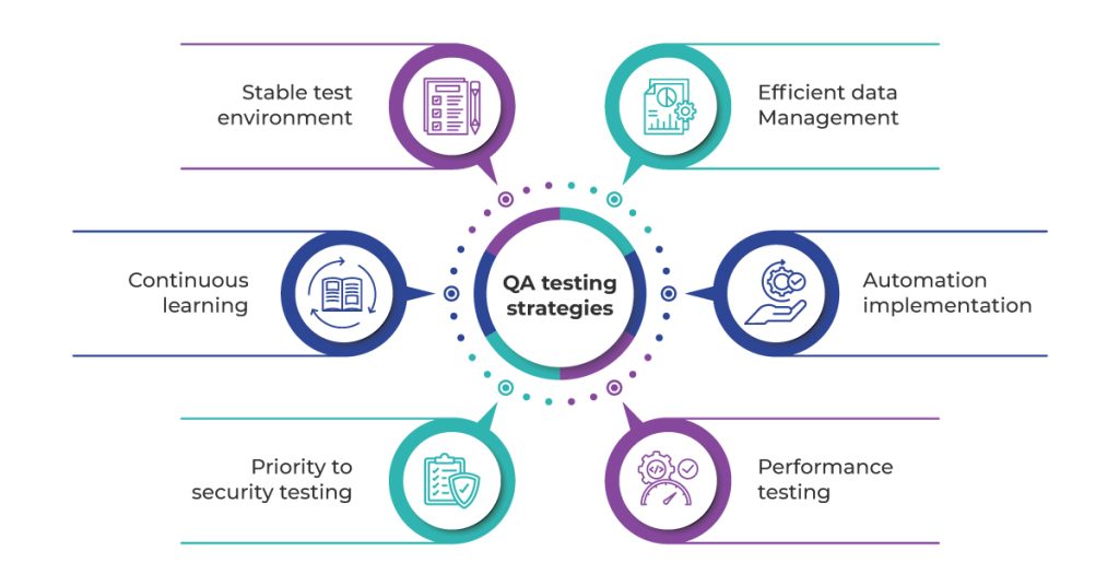 QA Testing Strategies