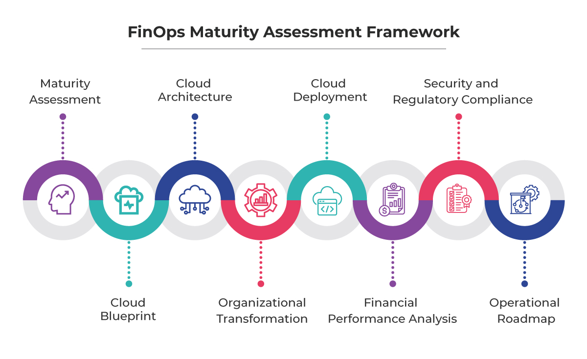 Defining and Measuring FinOps Maturity for Cloud Financial Success