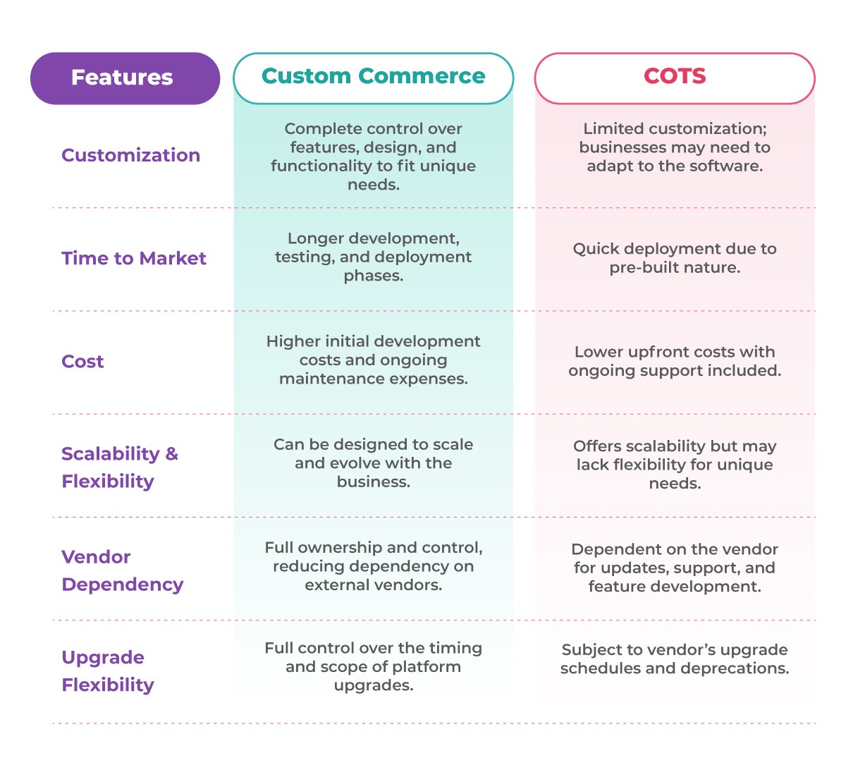 Navigating E-Commerce Options: When to Choose COTS or Go Custom - Blog