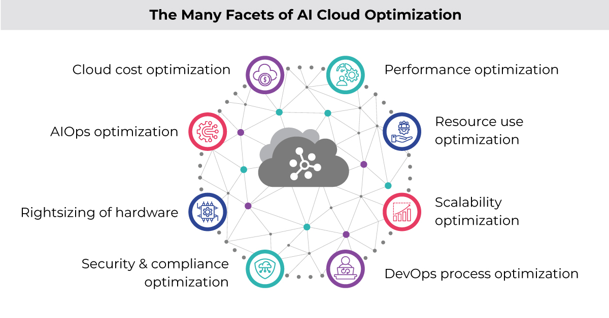 AI Cloud Optimization: Exploring a Plethora of Promising Possibilities