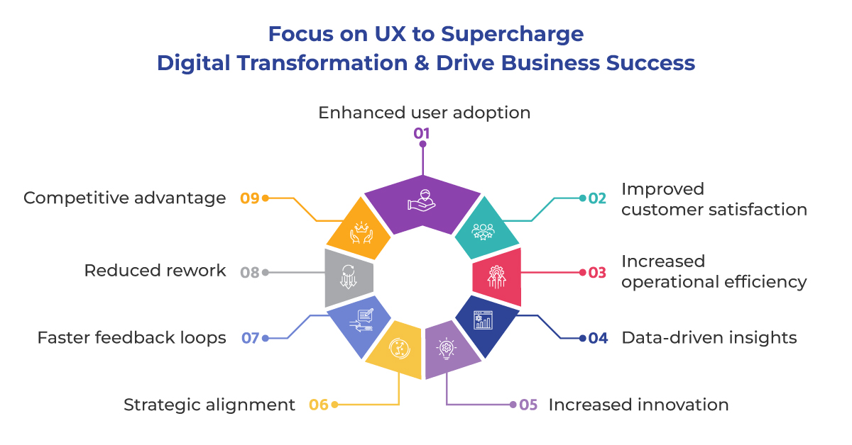UX Design Services for Digital Transformation