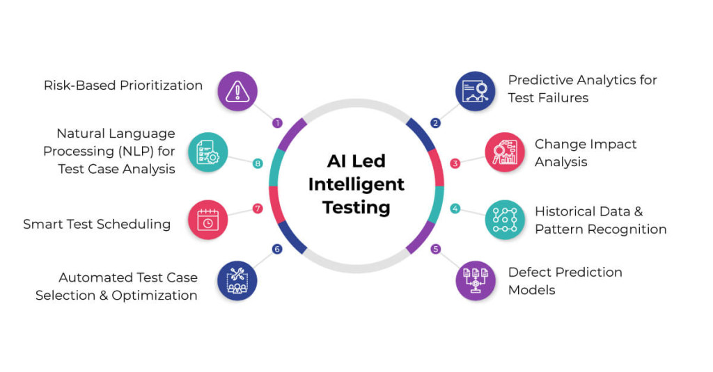 AI-Led-Intelligent-Testing