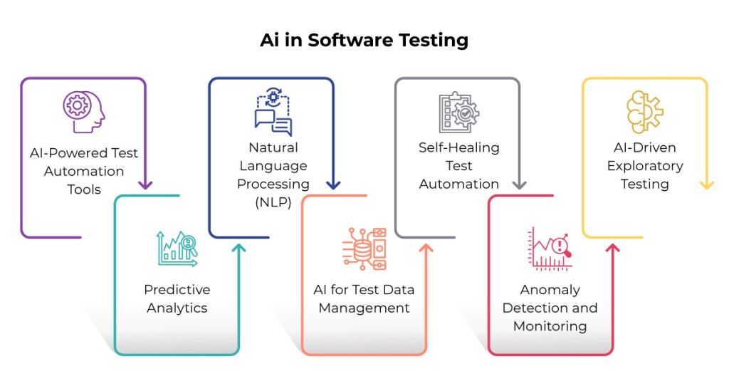 Ai in Software Testing