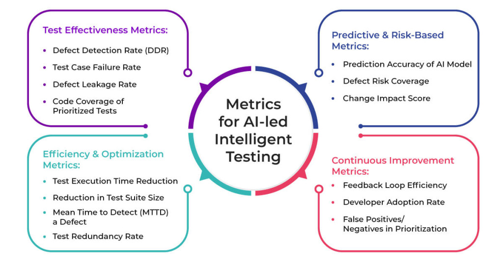 Metrics-for-AI-Led-Intelligent-Testing