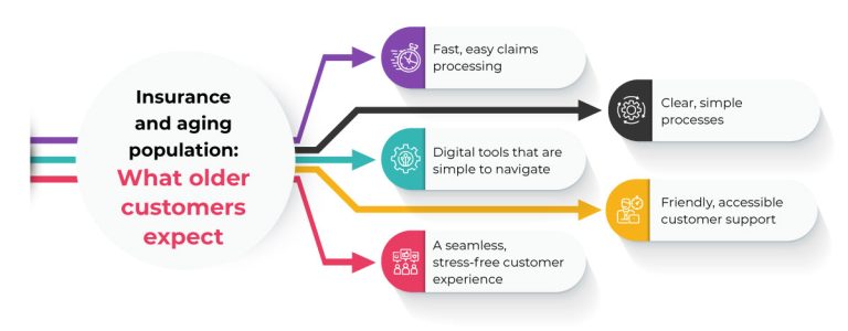 The Grey Wave Is Here: Is Your Insurance Technology Solutions Inclusive ...