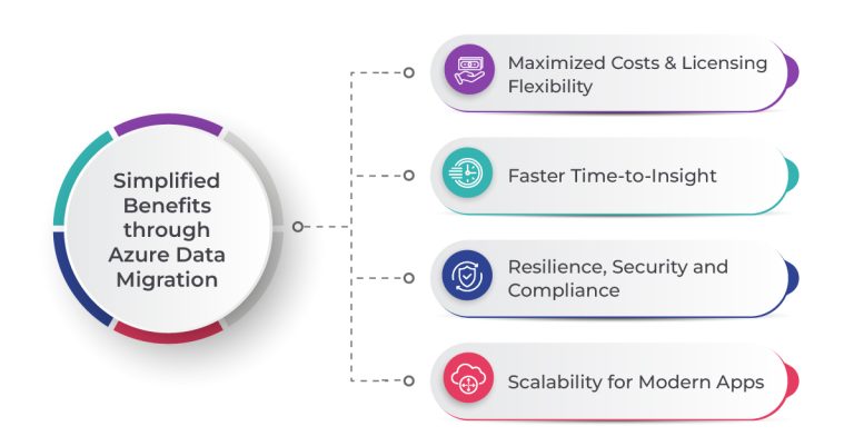 Database Migration to Azure Cloud | Key Benefits & Roadmap