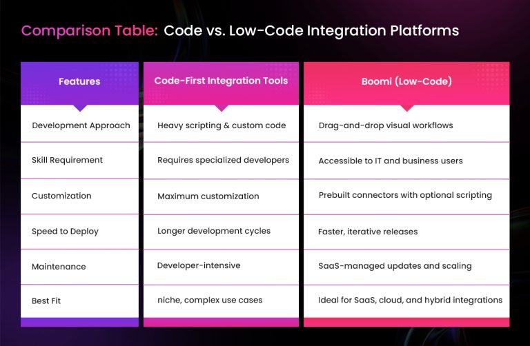 Code vs Low-Code: Unpacking the Differences for Developers Migrating ...