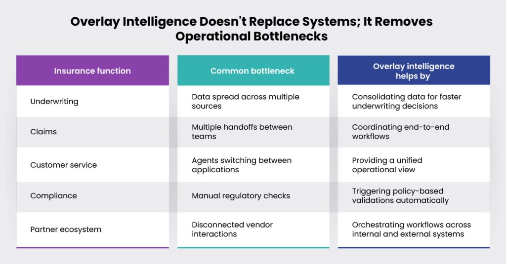Overlay Intelligence Doesn't Replace Systems; It Removes Operational Bottlenecks