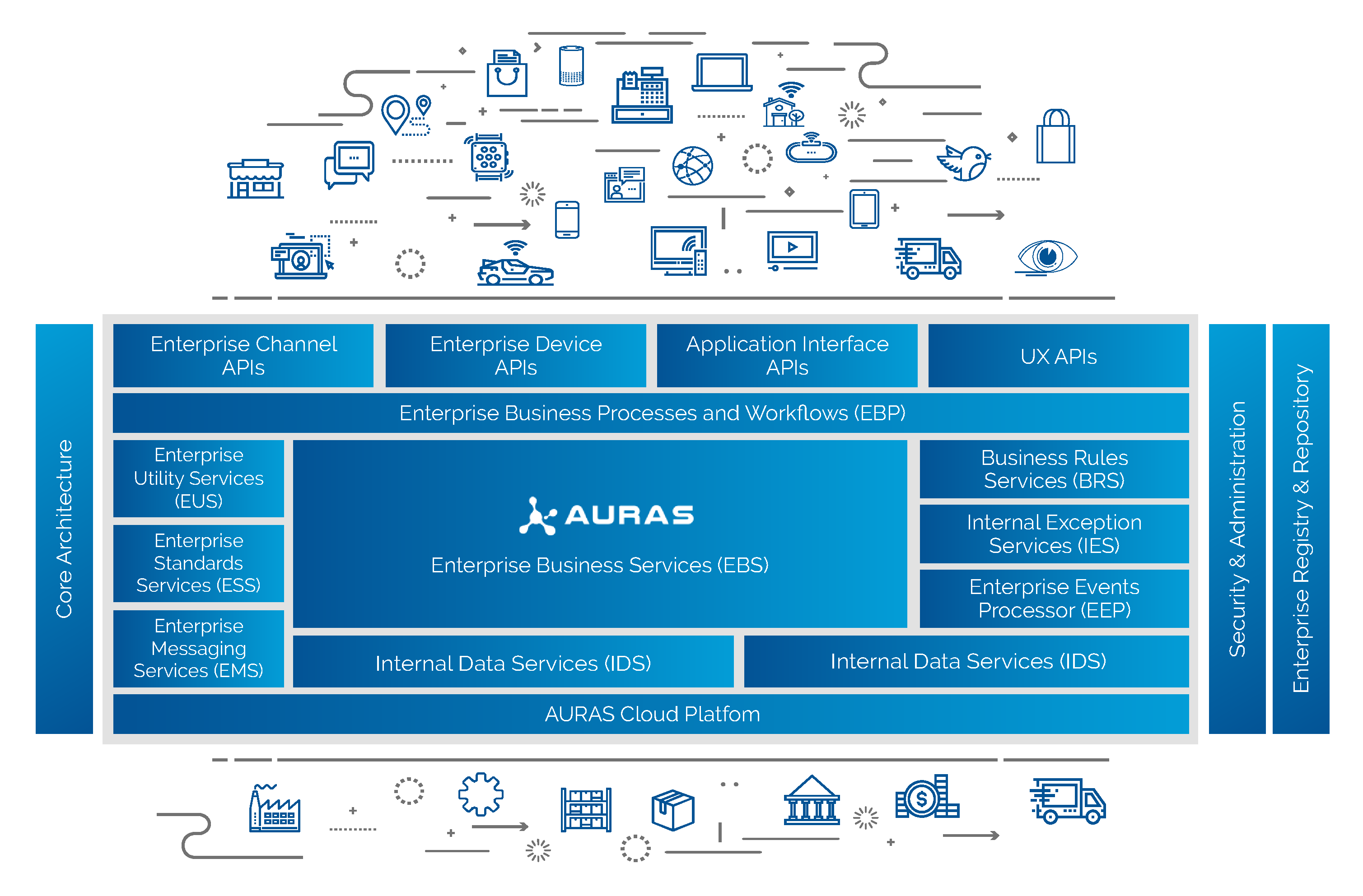 auras cloud integration framework