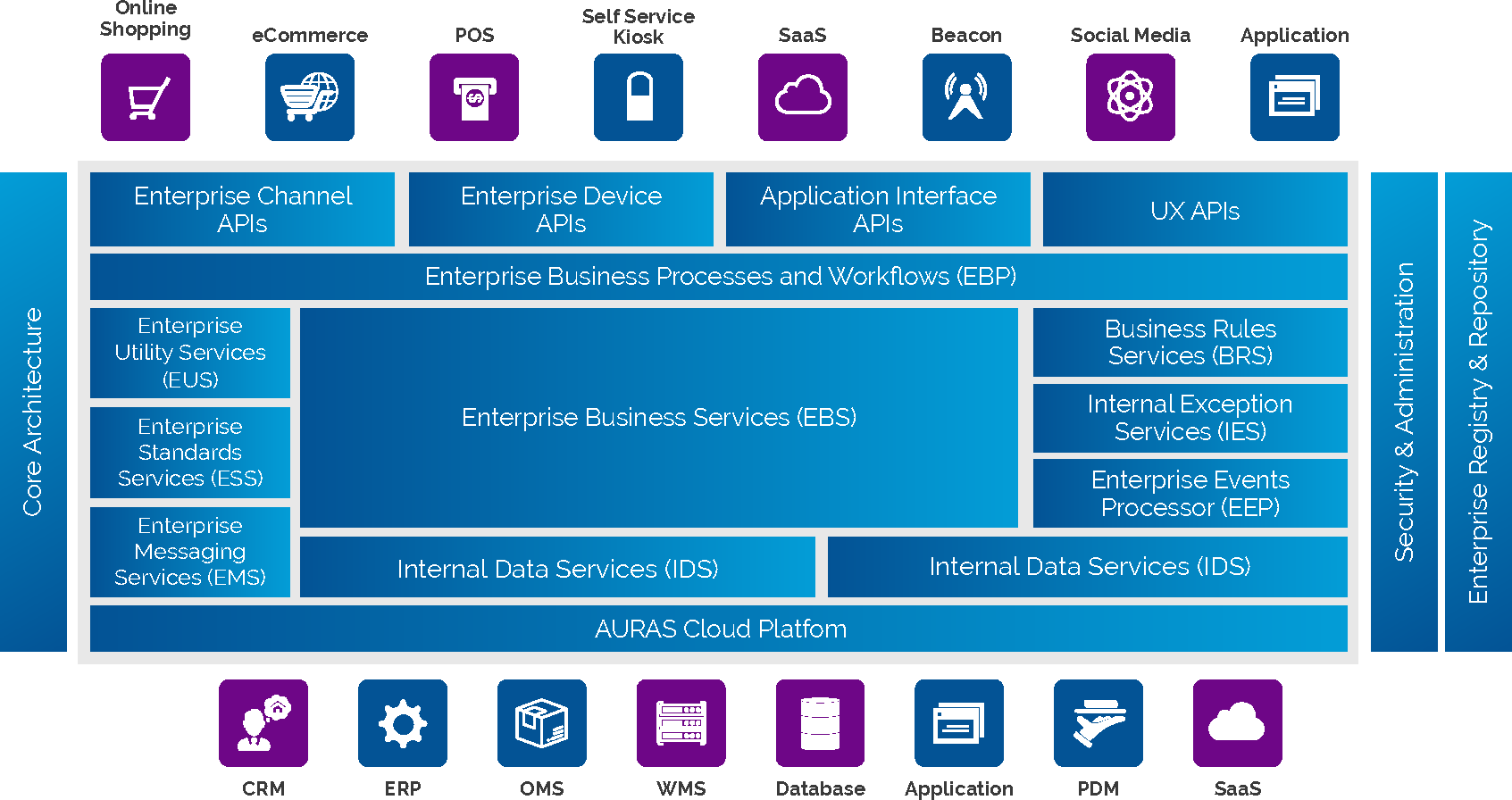 Omni channel integration framework