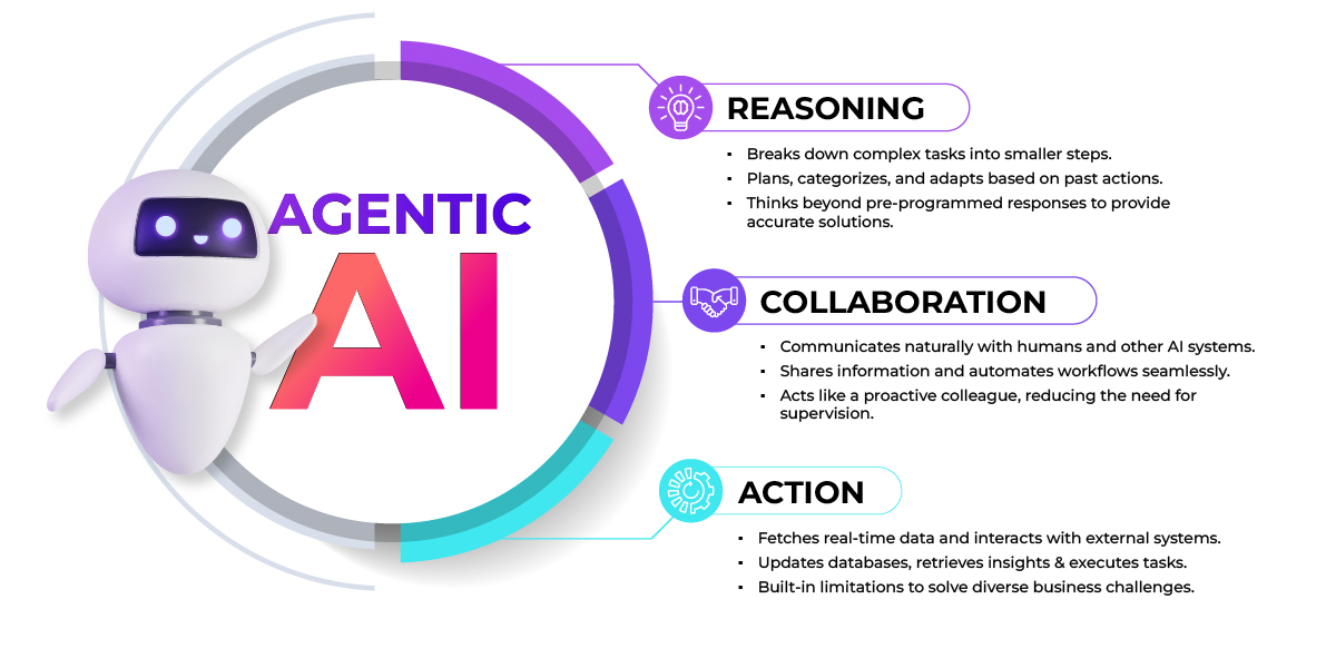 Understanding How Agentic AI Works