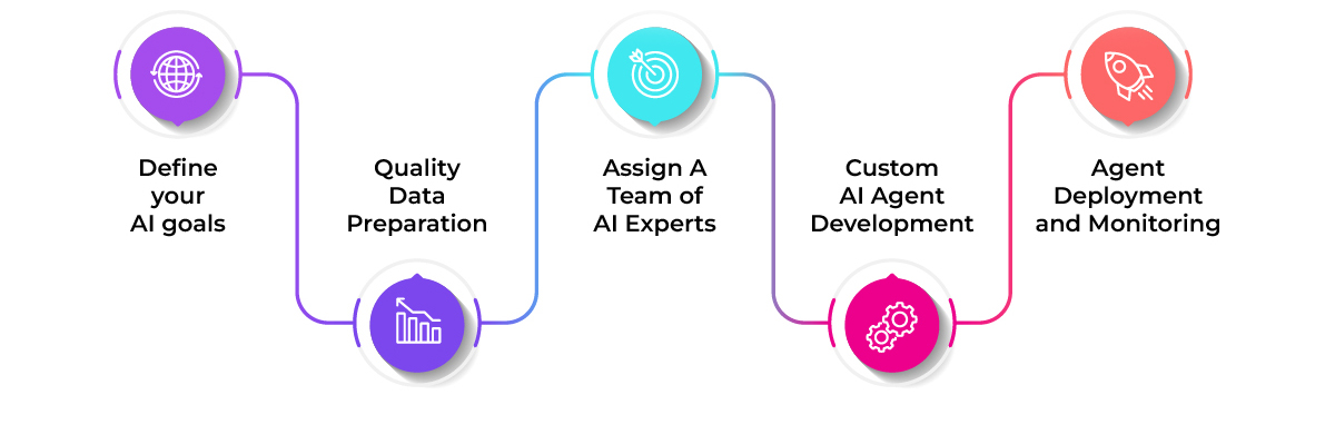 Our Agentic AI Development Process