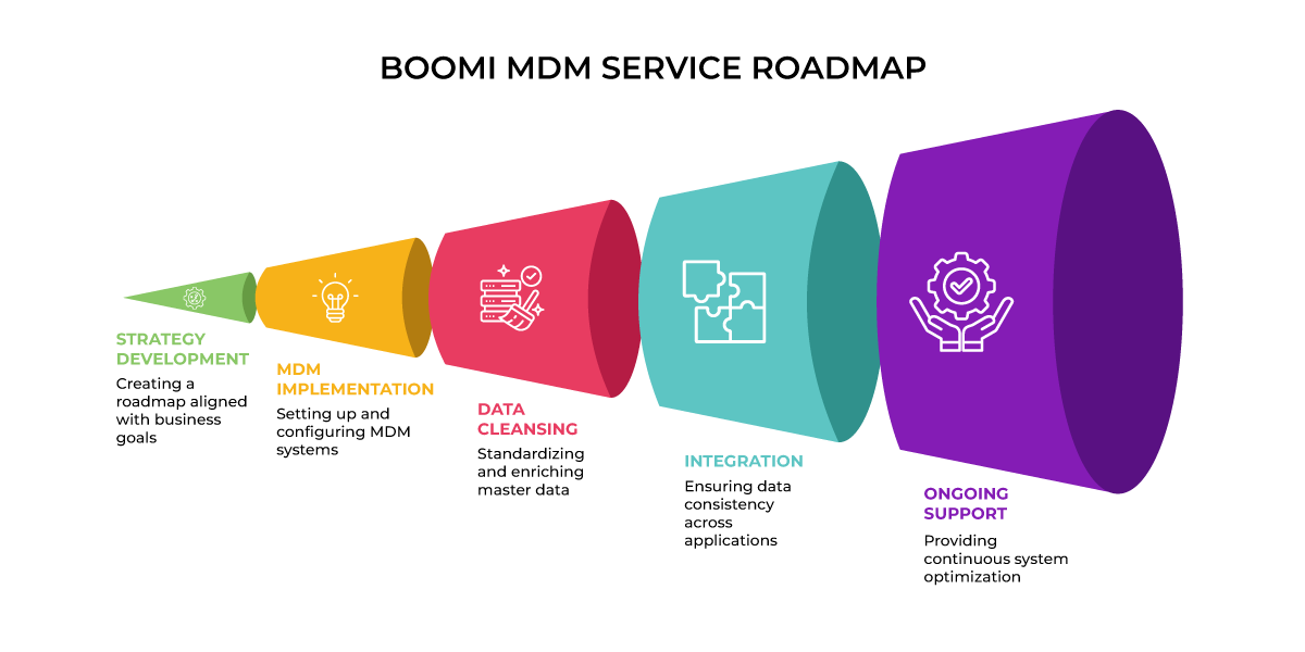 Boomi MDM Service Roadmap