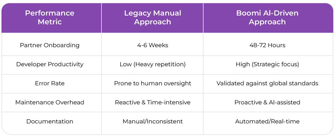 Performance Comparison: Manual vs. AI-Augmented EDI