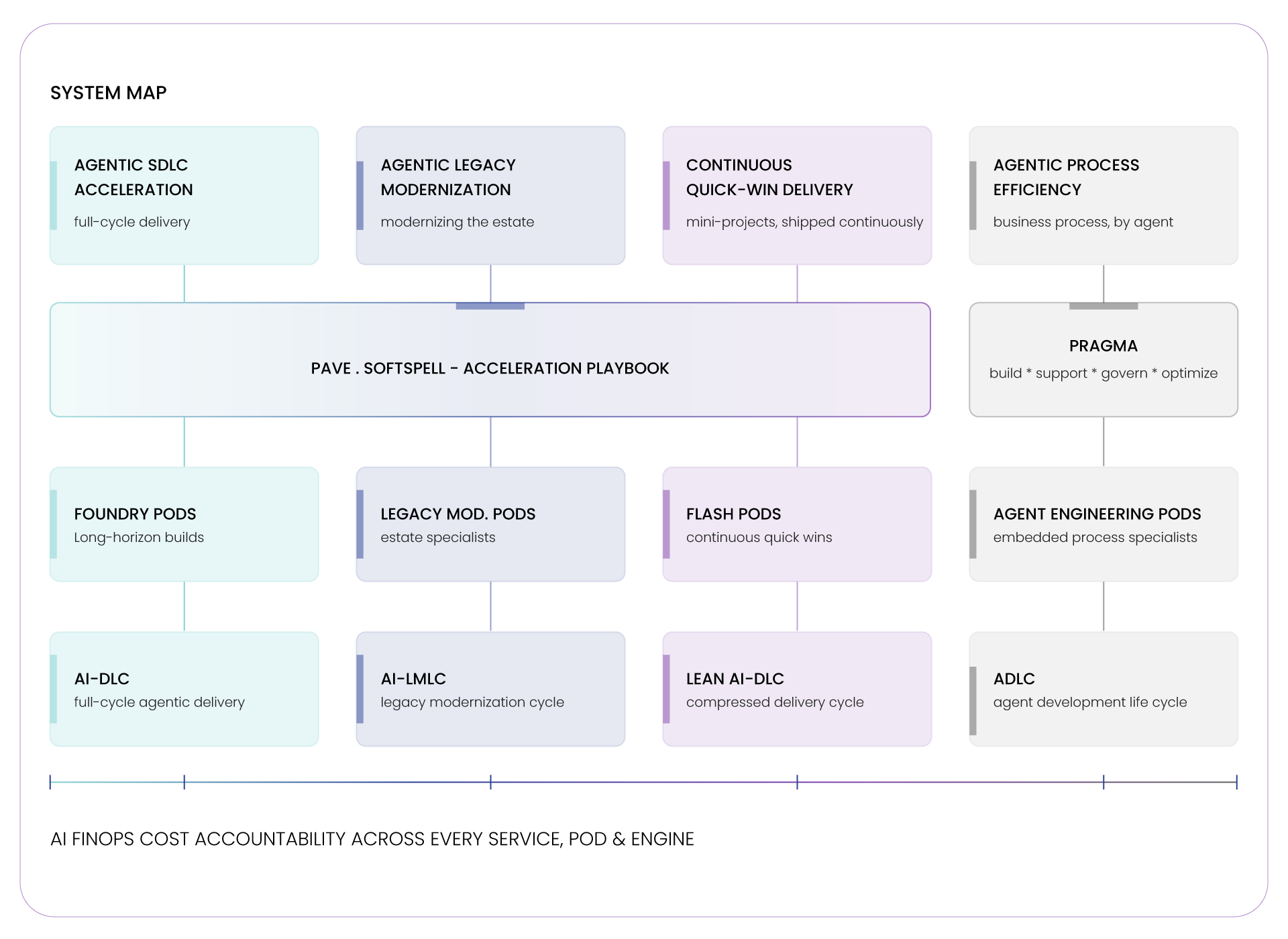Our AI-Driven Software Engineering Services